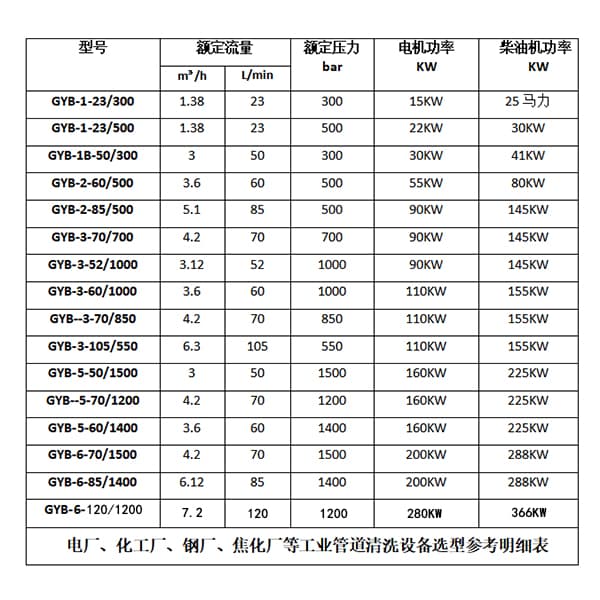 工業(yè)管道清洗機(jī)選型